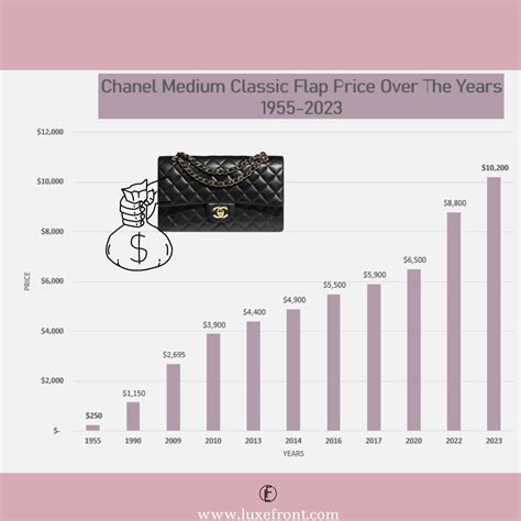 chanel mini price increase